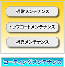 コーティングメンテナンス