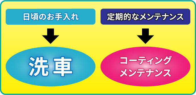 日頃のお手入れ→洗車 定期的なメンテナンス→コーティングメンテナンス
