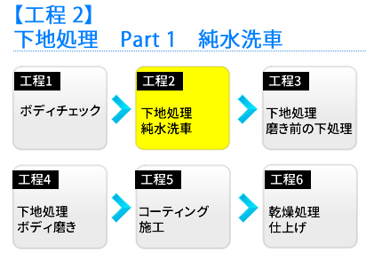 下地処理　純水洗車