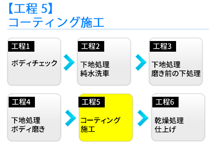 コーティング施工