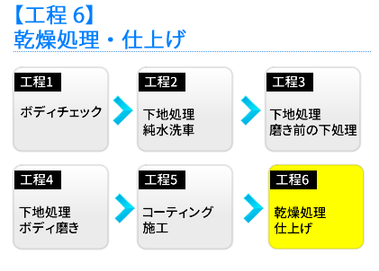 乾燥処理・仕上げ