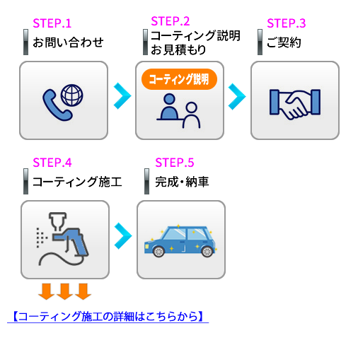 ご相談～コーティング施工～納車までの流れ